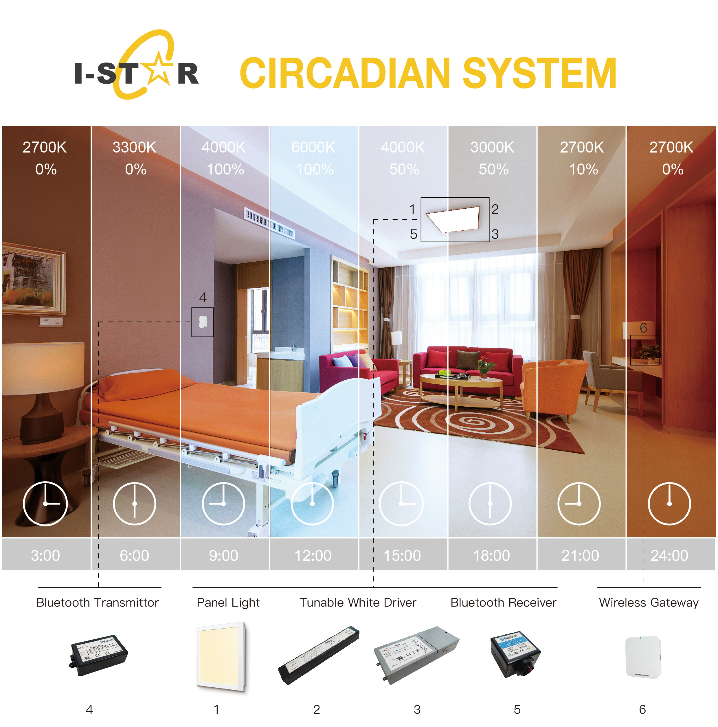 Circadian System for Color, Temperature & Dimming Controls